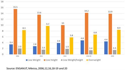 Nutrition Status of Children, Teenagers, and Adults From National Health and Nutrition Surveys in Mexico From 2006 to 2020